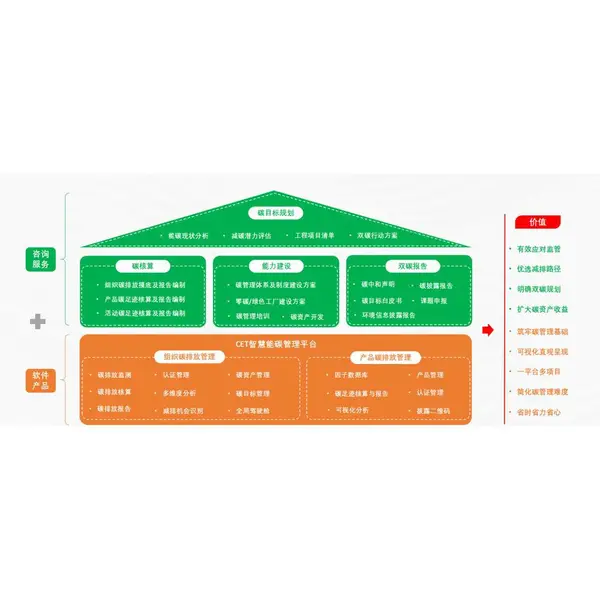 CET智慧低碳管理解决方案部署要点 从碳盘查到平台建设
