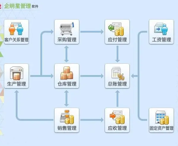 鼎新企明星ERP软件旗舰版,小微制造业入门必备!