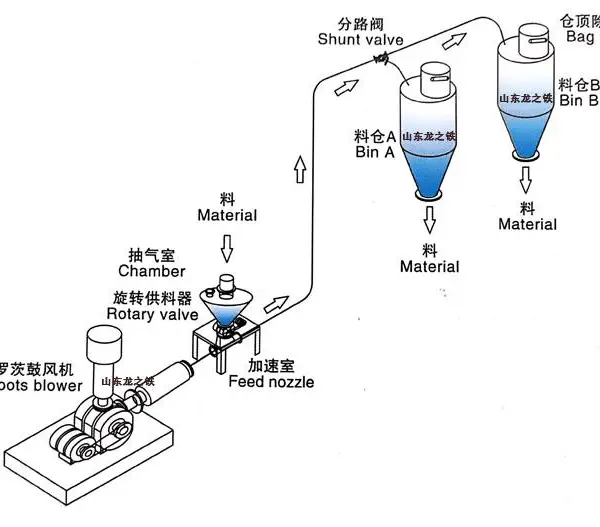 粉体气力输送系统设备 气动输送设备 活性氨脱硝系统设计