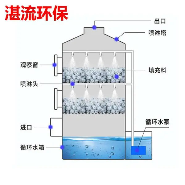 不锈钢喷淋塔酸碱喷淋塔废气喷淋塔脱酸喷淋塔