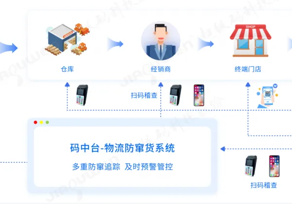 物流防窜货系统/二维码标签/窜货预警