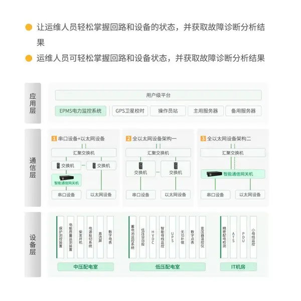 CET数据中心EPMS电力监控系统应用场景解析