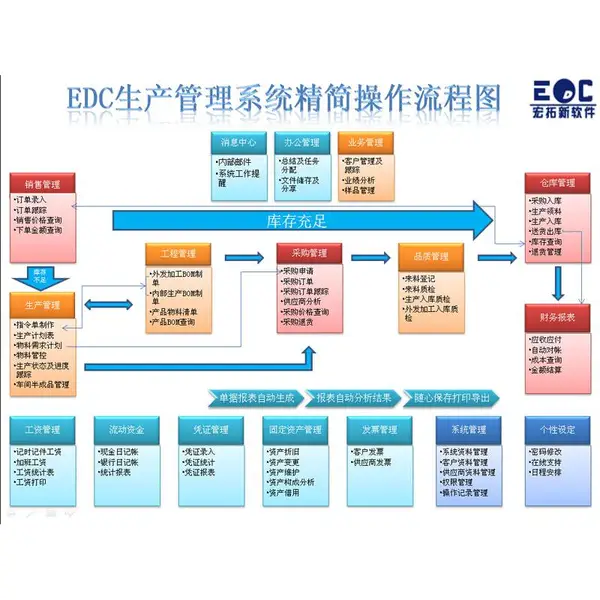 ������EDC-erp��������ϵͳ