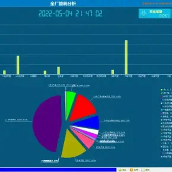 能源管理系统 能耗采集、统计分析与需量管理 分项计量与同比环比分析 工业企业与园区