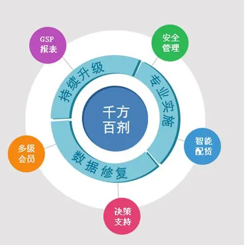 千方百剂医药行业版V1药店诊所进销存批次效期管理软件