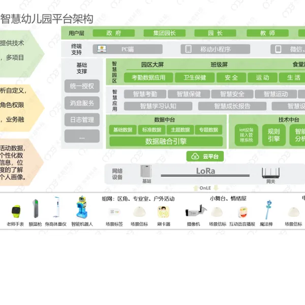 智慧幼儿园解决方案,数字幼儿园解决方案,现代化幼儿园完整解决方案