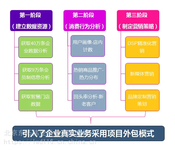 可视化数字营销实训