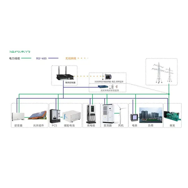 CET-7320微网控制器行业应用 园区光储充与光储直柔怎么调控