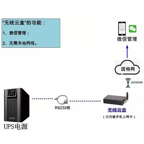 ��Ӧups���ܶ��ű�����UPS���ϵͳ�Ի�������/����UPS���յ�����ʪ�ȡ�©ˮ�Ȼ��������豸ң��