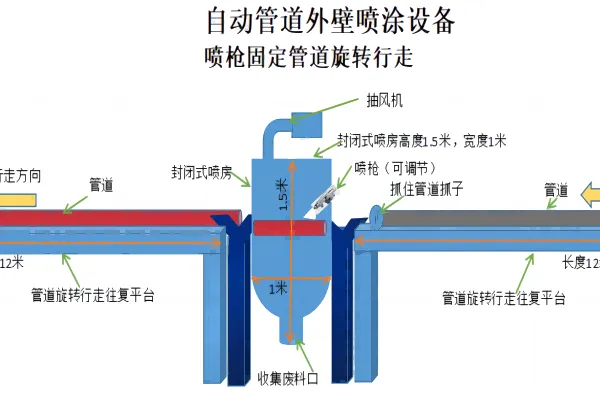 CYW-ZW-3全自动管道外壁喷涂设备