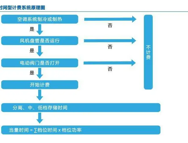 陕西榆林空调节能系统改造方案 电力载波器 无需布线