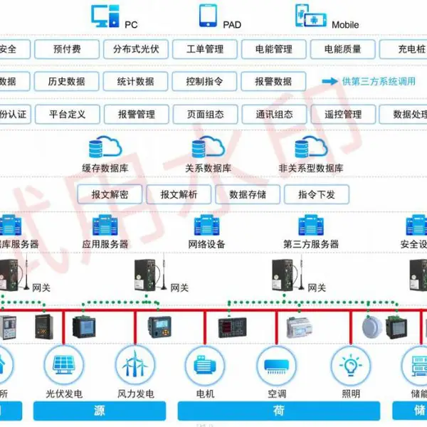 安科瑞  智慧能源管理EMS  企业微电网能效管理平台