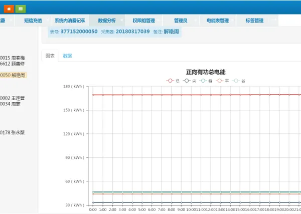 能耗监测管理系统 商场建筑用水用电管理 数据实时监控