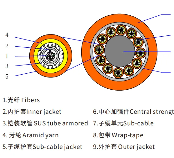 铠装迷你光缆Ⅰ、Ⅱ型(可研发定制各种通信光缆)