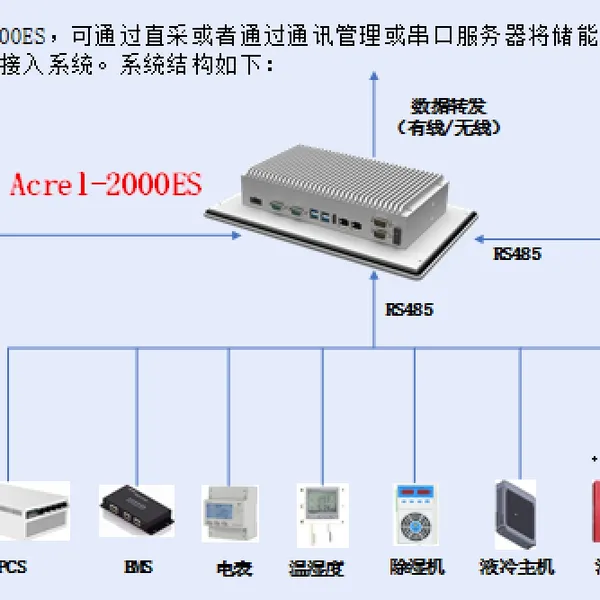 安科瑞ACREL-2000ES储能能量管理系统PCS/BMS电池厂商储能集成商监控管理