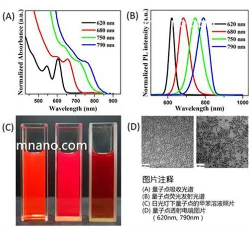 ��Ӧ ������CdTe/CdSe/ZnS�� 620nm-850nm 10mg