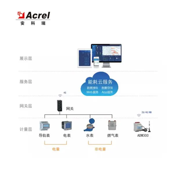 安科瑞建筑能耗监测云平台能耗在线监测管理系统能源管理