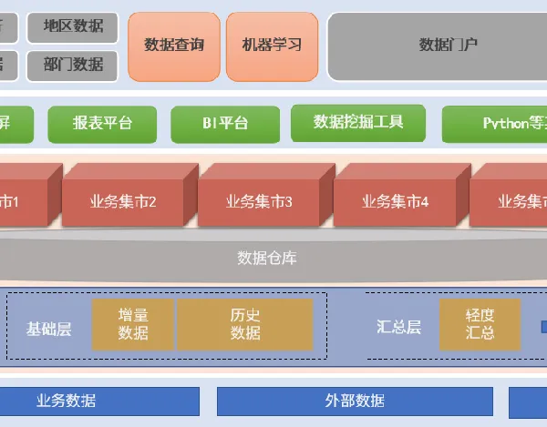 企业数据中台解决方案 数据治理 数据清洗 数据大屏方案