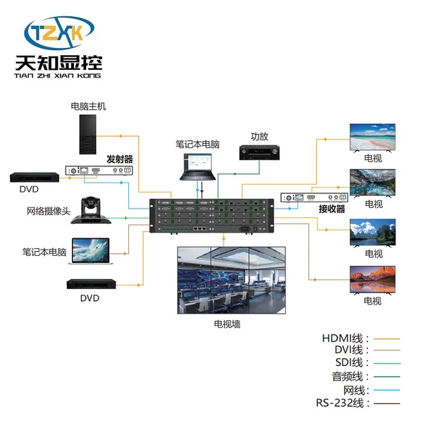 天知显控4K60HDMI4x2矩阵支持视频分辨率支持4K2K@60Hz 4:4:4