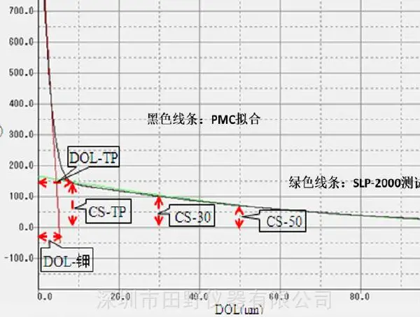 ���Ϲ�Ӧ�������Ʋ����ǰ�Ӧ��������CS30/DOL_0ѹӦ�����