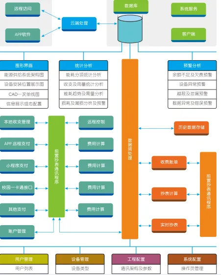 中低压配电室、开闭所智能电网管理系统