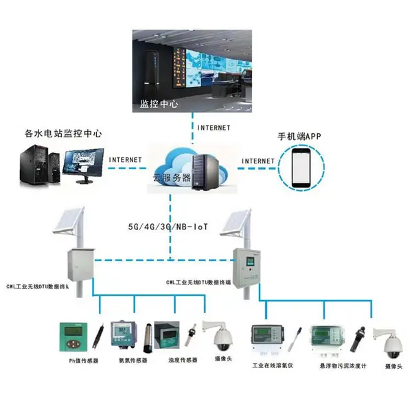 IMS 水电站下泄生态流量监测系统 物联网解决方案