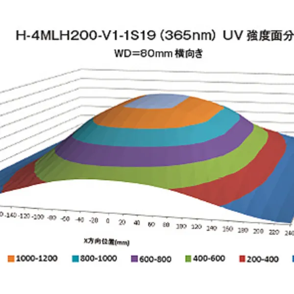 日本HOYA豪雅H-4MLH200-V1-1S19 (365nm) UV強度面分布厂家授权代理-町田科技