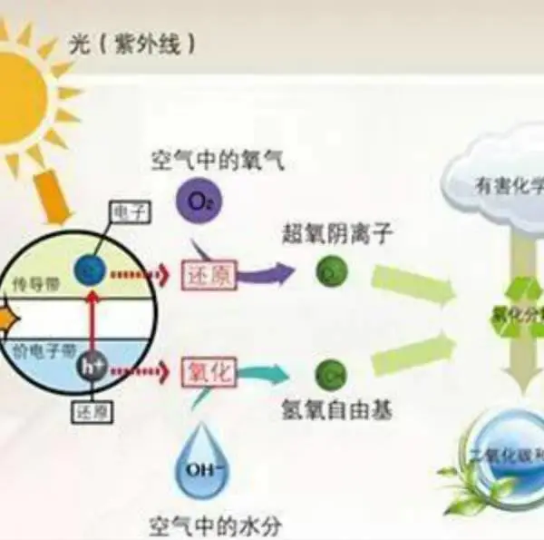 净化汽车尾气去硫去氮光催化上海汇精纳米二氧化钛