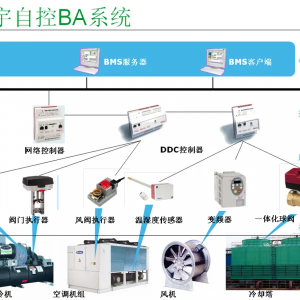 节能楼宇自控系统 楼宇自控系统控制的机电设备