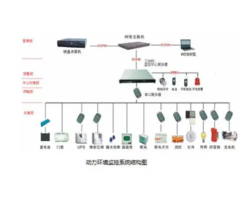 山西机房动力环境监控安装-山西全江科技(图)