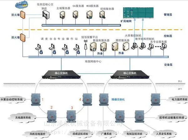矿用EPON工业光网络系统