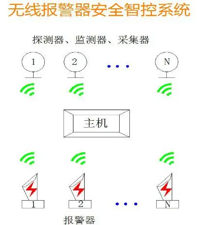 无线报警器安全智控系统