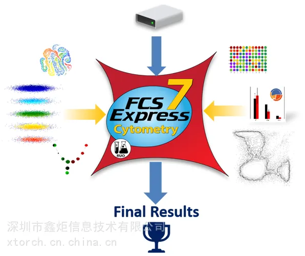 FCS代理商 Express代理商 流式细胞术软件 采购官方正版授权