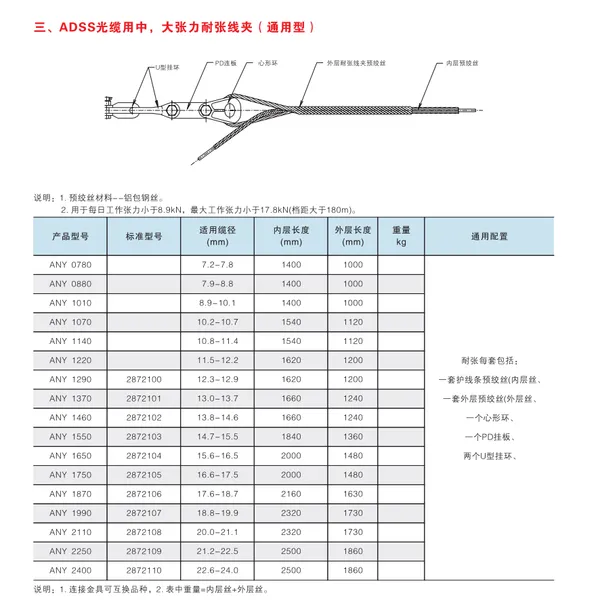 ADSS光缆用中,大张力耐张线夹(通用型)ANY 0780、