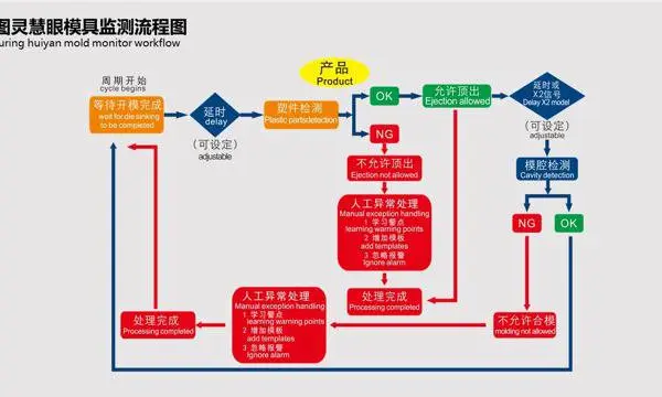 苏州生态注塑机模具监视器是什么 服务至上 苏州图灵慧眼科技供应