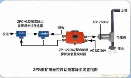 矿用声控自动喷雾降尘装置 洒水装置安源