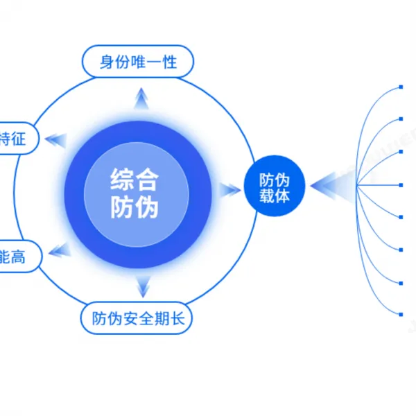 全品类产品防伪,综合防伪技术+区块链安全认证