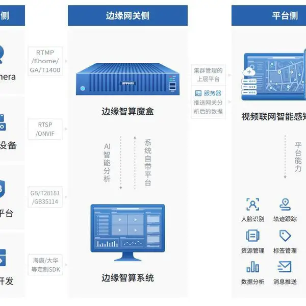 基于边缘计算AI视频分析平台