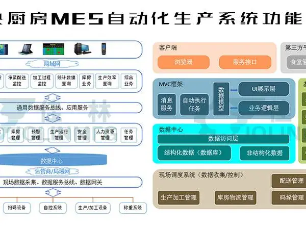 中央厨房MES自动化生产系统解决方案